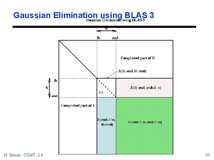 Gaussian Elimination using BLAS 3 H. Simon - CS 267 - L 8 10/25/2020