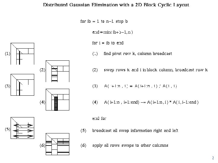 Distributed GE with a 2 D Block Cyclic Layout H. Simon - CS 267
