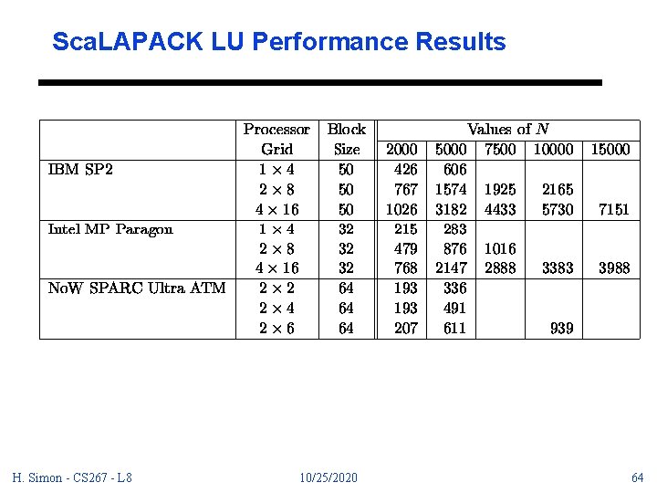 Sca. LAPACK LU Performance Results H. Simon - CS 267 - L 8 10/25/2020