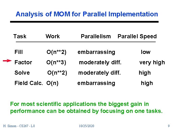 Analysis of MOM for Parallel Implementation Task Work Fill O(n**2) embarrassing low Factor O(n**3)