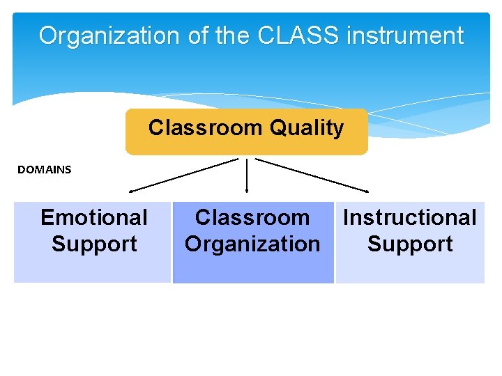 Organization of the CLASS instrument Classroom Quality DOMAINS Emotional Support Classroom Instructional Organization Support
