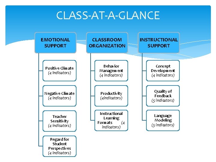 CLASS-AT-A-GLANCE EMOTIONAL SUPPORT CLASSROOM ORGANIZATION INSTRUCTIONAL SUPPORT Positive Climate (4 Indicators) Behavior Management (4