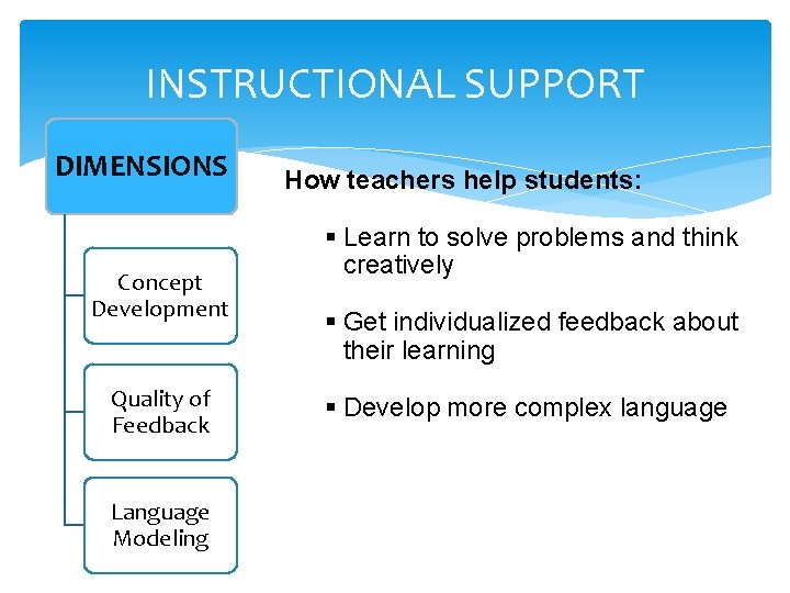 INSTRUCTIONAL SUPPORT DIMENSIONS Concept Development Quality of Feedback Language Modeling How teachers help students: