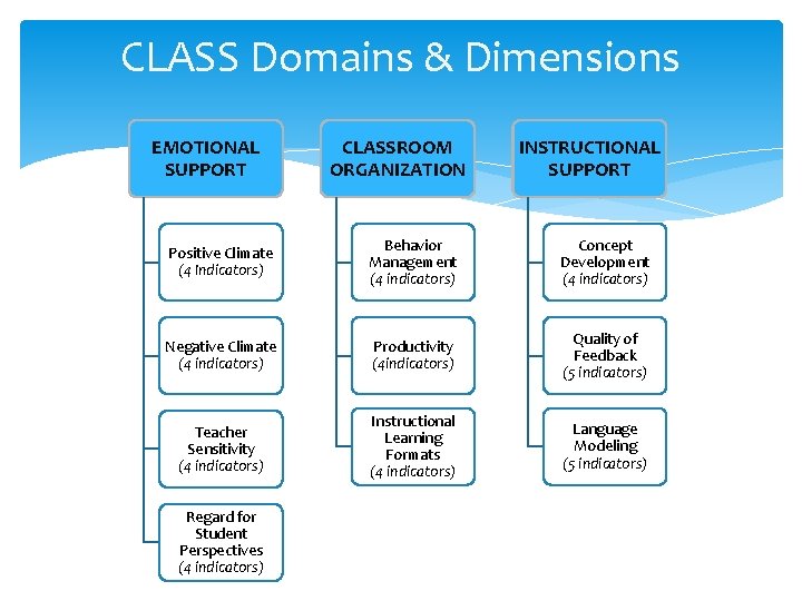 CLASS Domains & Dimensions EMOTIONAL SUPPORT CLASSROOM ORGANIZATION INSTRUCTIONAL SUPPORT Positive Climate (4 Indicators)