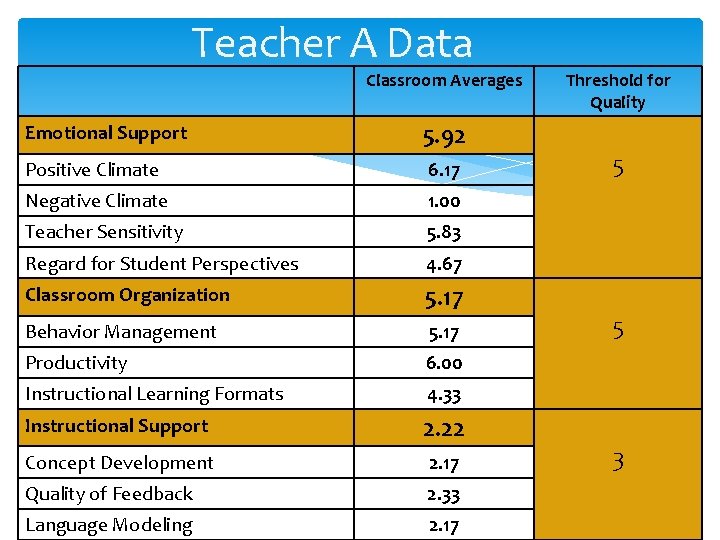 Teacher A Data Classroom Averages Emotional Support 5. 92 Positive Climate 6. 17 Negative