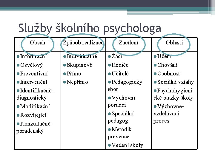 Služby školního psychologa Obsah Způsob realizace Zacílení Oblasti l. Informační l. Individuálně lŽáci l.