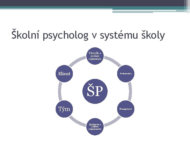 Školní psycholog v systému školy Filozofie a poslání organizace Klient Profesionalita ŠP Tým Management