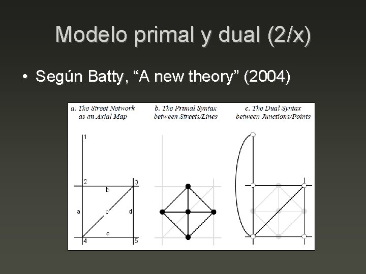 Modelo primal y dual (2/x) • Según Batty, “A new theory” (2004) 