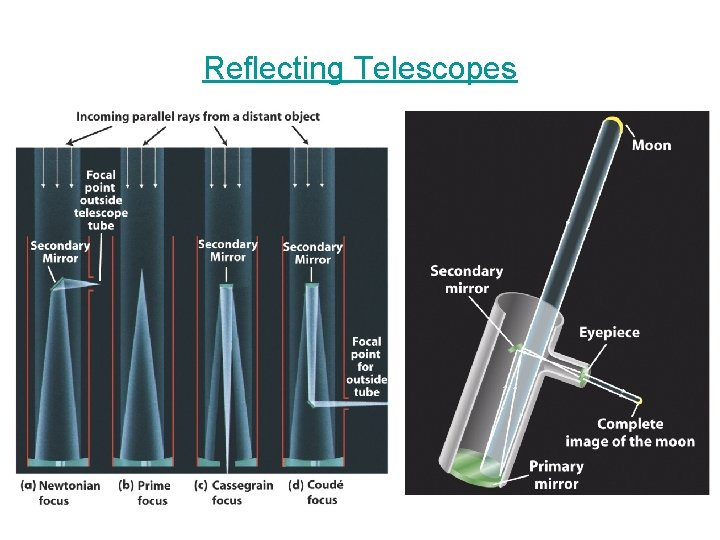 Reflecting Telescopes 