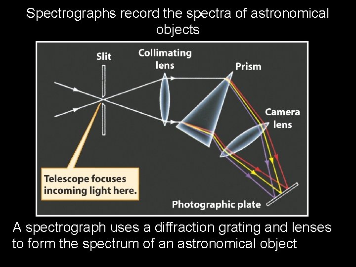 Spectrographs record the spectra of astronomical objects A spectrograph uses a diffraction grating and