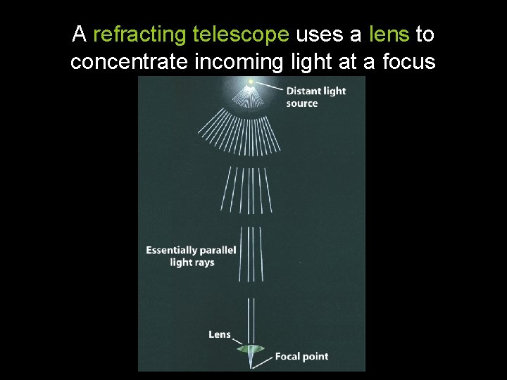 A refracting telescope uses a lens to concentrate incoming light at a focus 