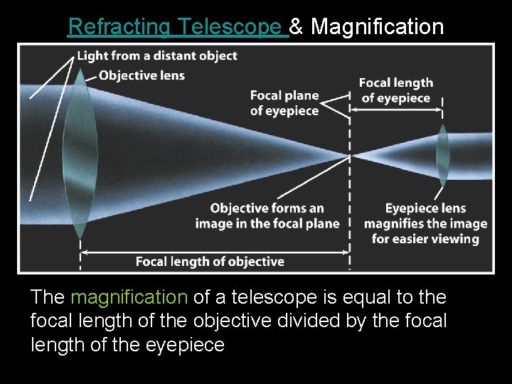 Refracting Telescope & Magnification The magnification of a telescope is equal to the focal