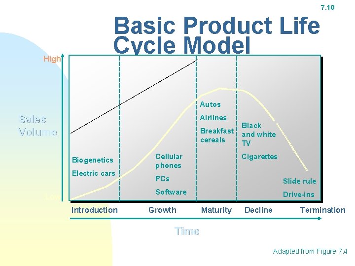 7. 10 High Basic Product Life Cycle Model Autos Sales Volume Airlines Breakfast cereals