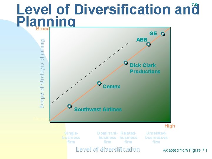 Level of Diversification and Planning 7. 5 Broad GE Scope of strategic planning ABB