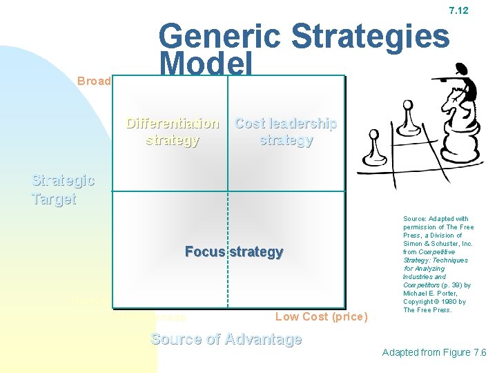 7. 12 Broad Generic Strategies Model Differentiation strategy Cost leadership strategy Strategic Target Focus