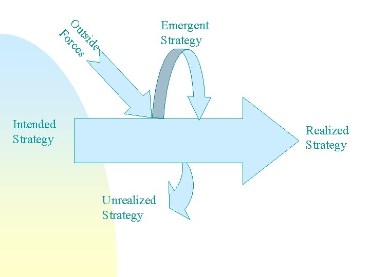 de tsi s Ou rce Fo Intended Strategy Emergent Strategy Realized Strategy Unrealized Strategy