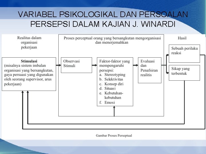 VARIABEL PSIKOLOGIKAL DAN PERSOALAN PERSEPSI DALAM KAJIAN J. WINARDI 