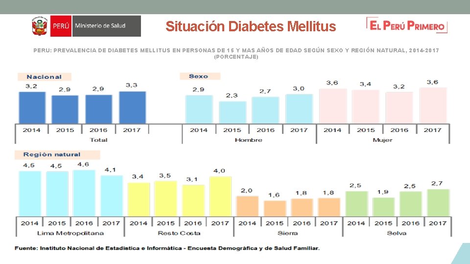 Situación Diabetes Mellitus PERU: PREVALENCIA DE DIABETES MELLITUS EN PERSONAS DE 15 Y MAS