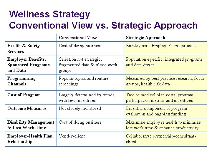 Wellness Strategy Conventional View vs. Strategic Approach Conventional View Strategic Approach Health & Safety