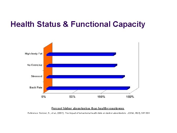 Health Status & Functional Capacity Percent higher absenteeism than healthy employees Reference: Serxner, S.