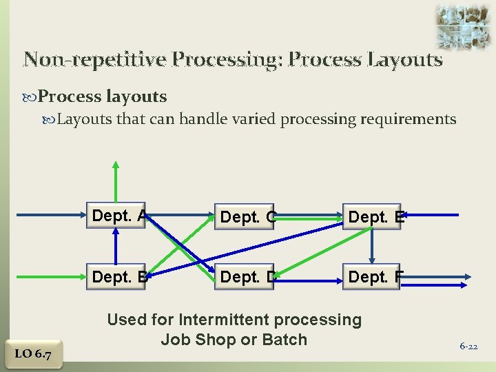 Non-repetitive Processing: Process Layouts Process layouts Layouts that can handle varied processing requirements LO