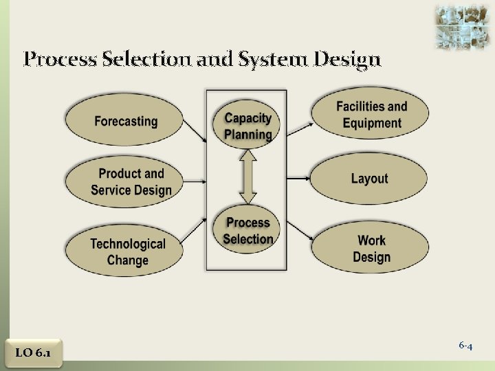 Process Selection and System Design LO 6. 1 6 -4 