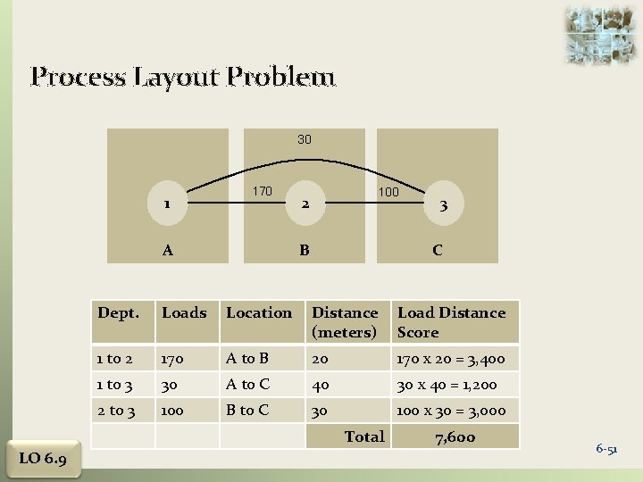 Process Layout Problem 30 1 170 A 100 2 B C Dept. Loads Location