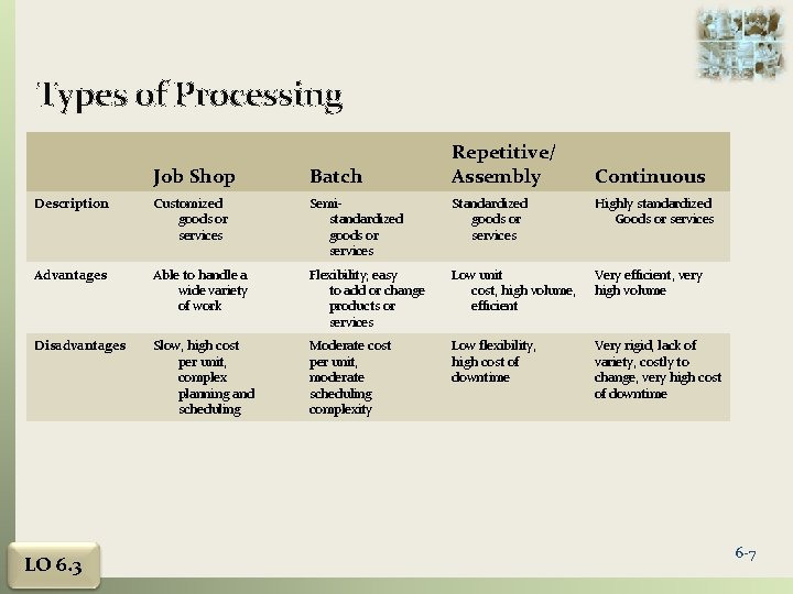 Types of Processing Repetitive/ Assembly Job Shop Batch Description Customized goods or services Semistandardized