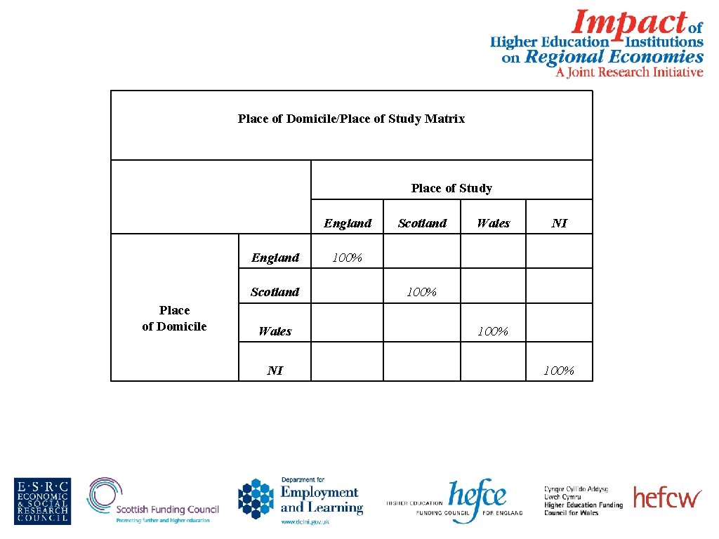 Place of Domicile/Place of Study Matrix Place of Study England Scotland Place of Domicile