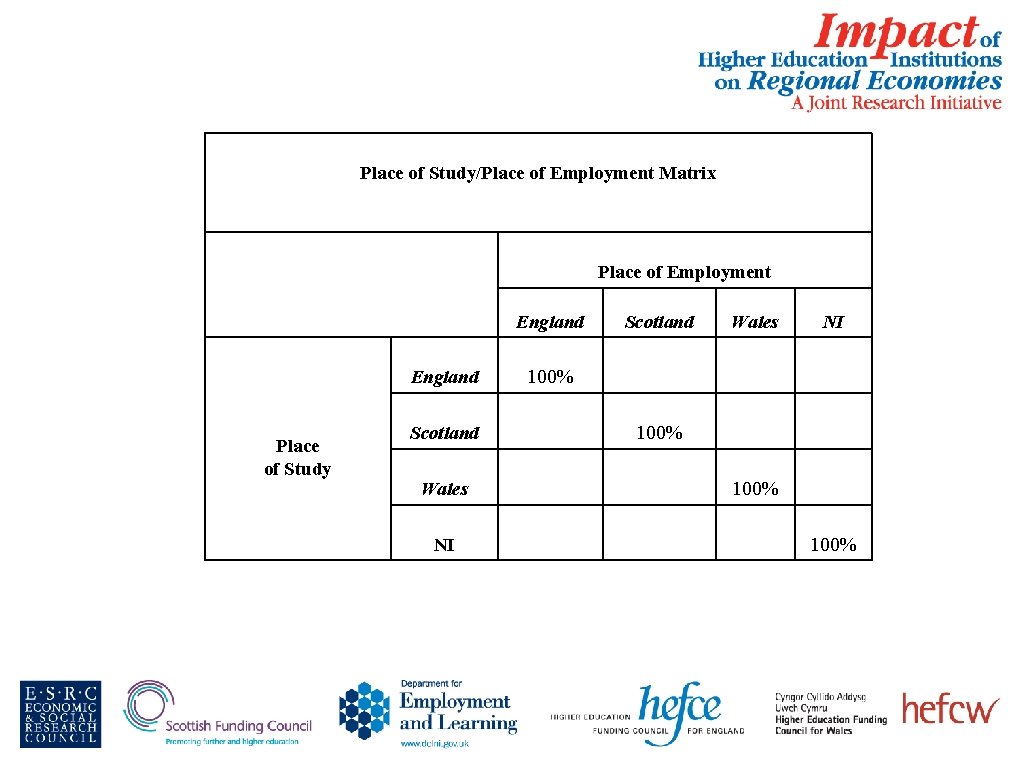 Place of Study/Place of Employment Matrix Place of Employment England Place of Study Scotland