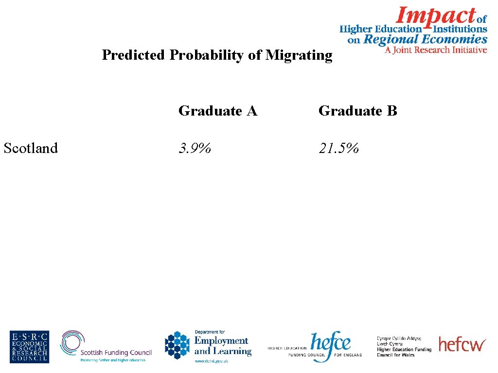  Predicted Probability of Migrating Scotland Graduate A Graduate B 3. 9% 21. 5%