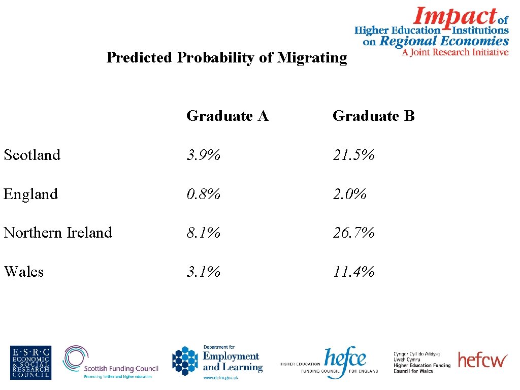  Predicted Probability of Migrating Graduate A Graduate B Scotland 3. 9% 21. 5%