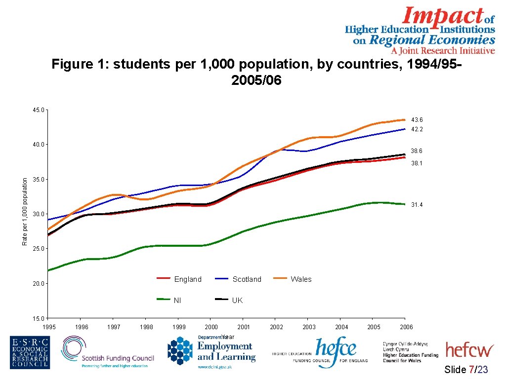 Figure 1: students per 1, 000 population, by countries, 1994/952005/06 45. 0 43. 6