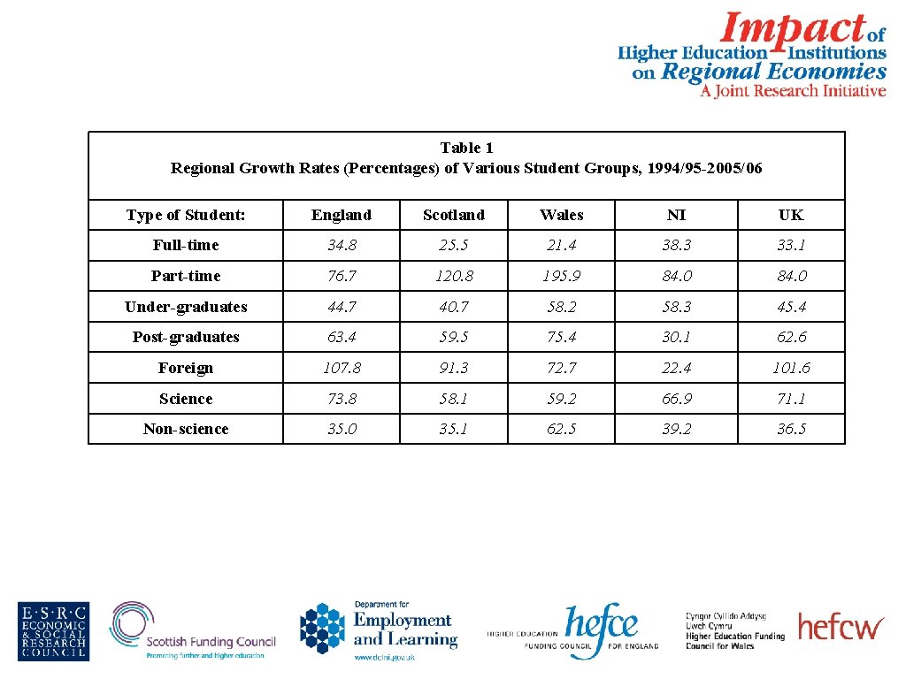 Table 1 Regional Growth Rates (Percentages) of Various Student Groups, 1994/95 -2005/06 Type of