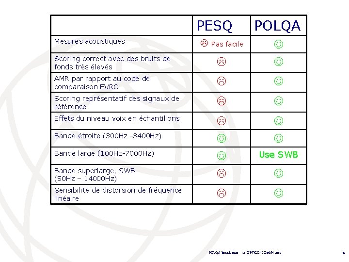 PESQ Mesures acoustiques Pas facile POLQA Scoring correct avec des bruits de fonds très