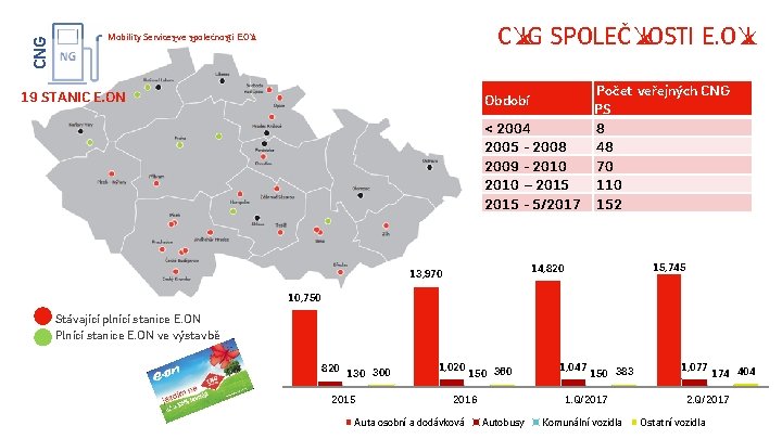 CNG SPOLEČNOSTI E. ON Mobility Services ve společnosti E. ON Počet veřejných CNG PS