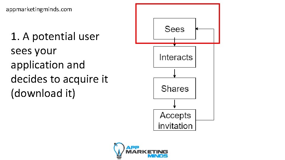 appmarketingminds. com 1. A potential user sees your application and decides to acquire it