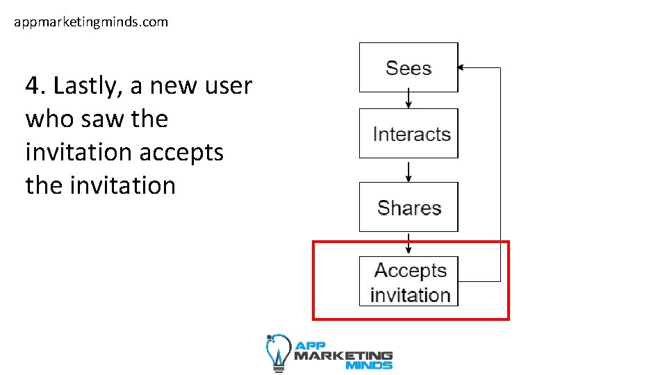 appmarketingminds. com 4. Lastly, a new user who saw the invitation accepts the invitation