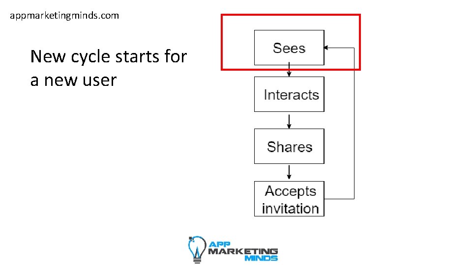 appmarketingminds. com New cycle starts for a new user 