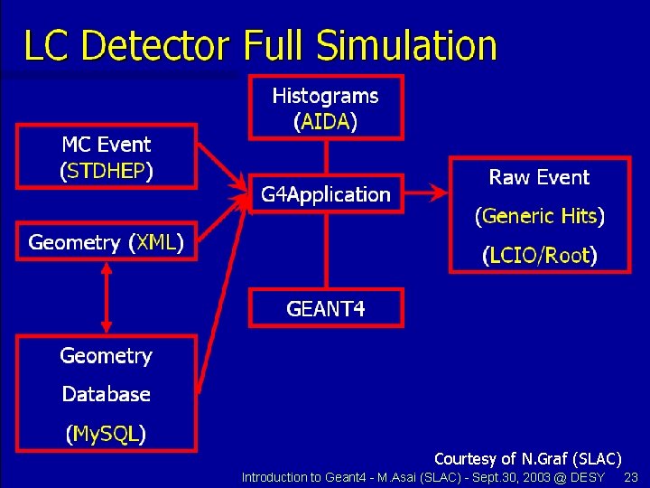 Courtesy of N. Graf (SLAC) Introduction to Geant 4 - M. Asai (SLAC) -