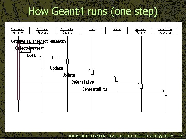 How Geant 4 runs (one step) Stepping Manager Physics Process Particle Change Step Track