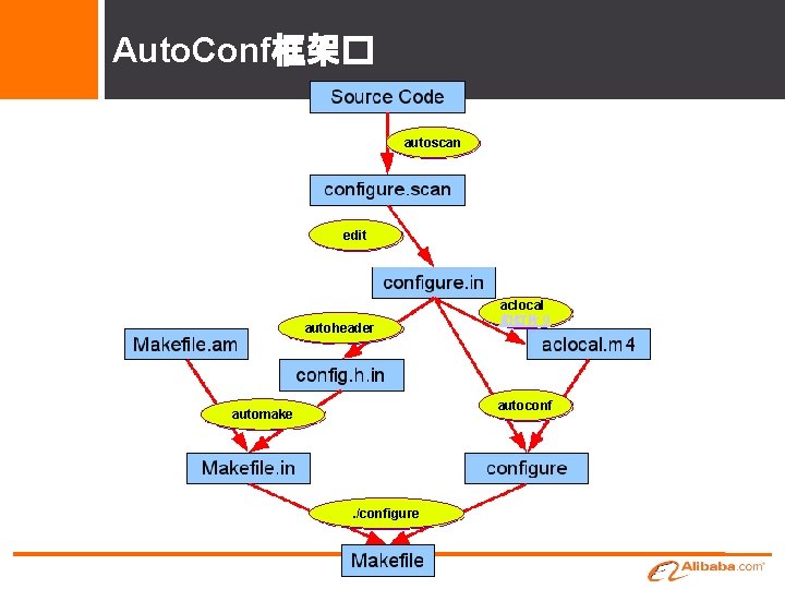 Auto. Conf框架� autoscan edit autoheader aclocal 幻灯片 9 autoconf automake . /configure 