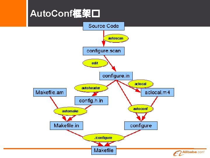 Auto. Conf框架� autoscan edit aclocal autoheader autoconf automake . /configure 