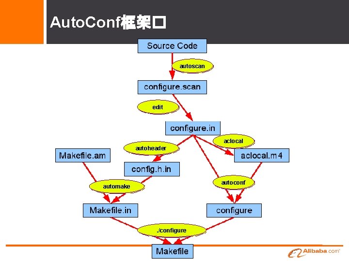 Auto. Conf框架� autoscan edit aclocal autoheader autoconf automake . /configure 