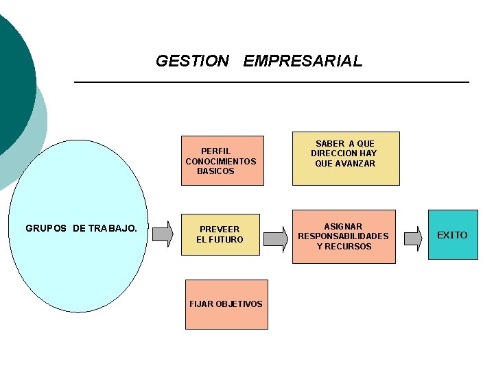 GESTION EMPRESARIAL PERFIL CONOCIMIENTOS BASICOS GRUPOS DE TRABAJO. PREVEER EL FUTURO FIJAR OBJETIVOS SABER GESTION EMPRESARIAL PERFIL CONOCIMIENTOS BASICOS GRUPOS DE TRABAJO. PREVEER EL FUTURO FIJAR OBJETIVOS SABER