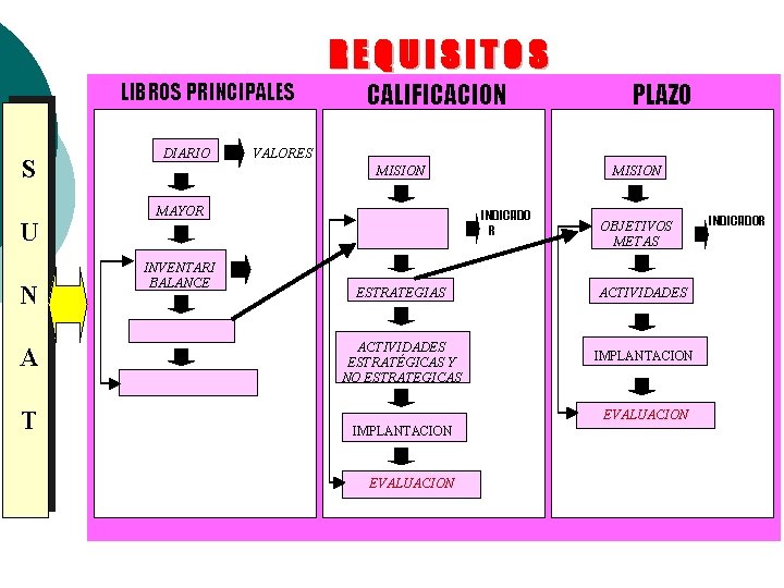 REQUISITOS LIBROS PRINCIPALES S U N A T DIARIO CALIFICACION VALORES MISION MAYOR INVENTARI REQUISITOS LIBROS PRINCIPALES S U N A T DIARIO CALIFICACION VALORES MISION MAYOR INVENTARI