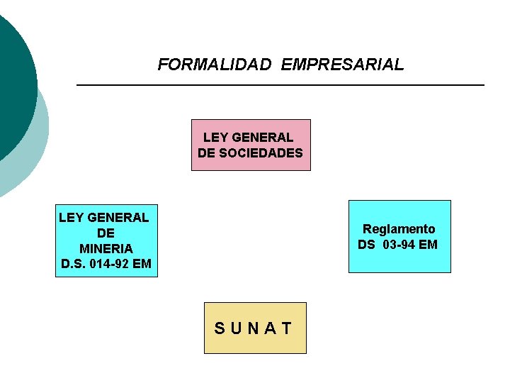 FORMALIDAD EMPRESARIAL LEY GENERAL DE SOCIEDADES LEY GENERAL DE MINERIA D. S. 014 -92 FORMALIDAD EMPRESARIAL LEY GENERAL DE SOCIEDADES LEY GENERAL DE MINERIA D. S. 014 -92