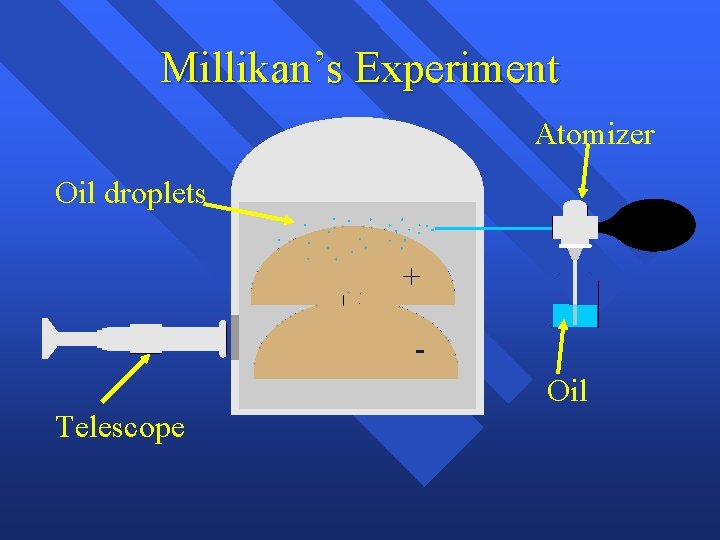 Millikan’s Experiment Atomizer Oil droplets + Oil Telescope 