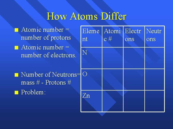 How Atoms Differ n n Atomic number = Eleme Atomi Electr Neutr number of