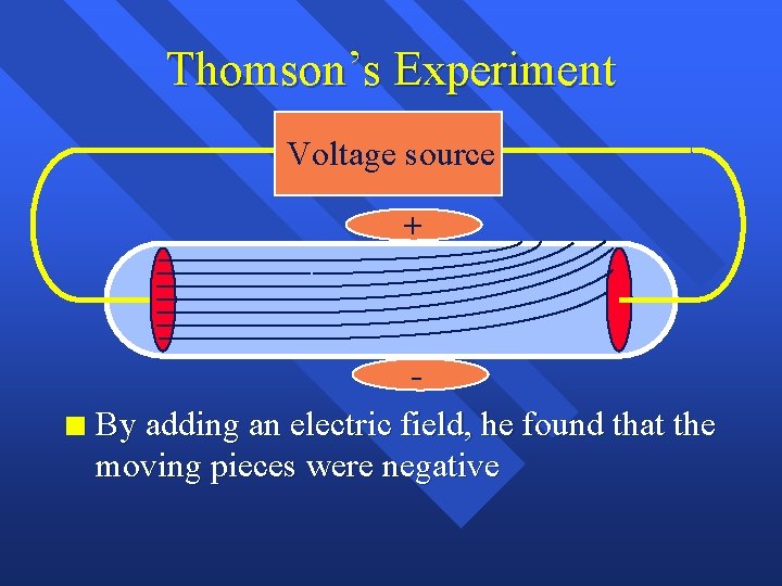 Thomson’s Experiment Voltage source + n By adding an electric field, he found that